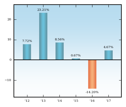 Bar Chart