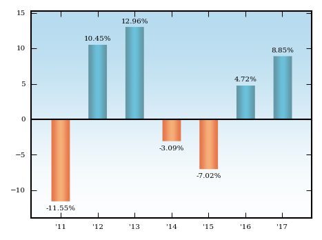 Bar Chart