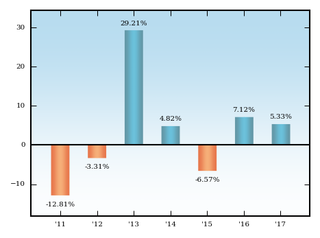 Bar Chart