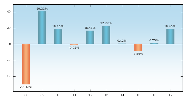 Bar Chart