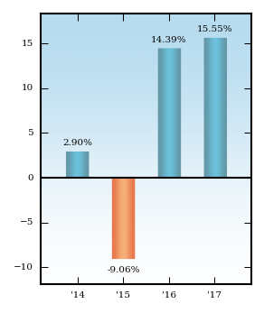 Bar Chart