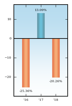 Bar Chart