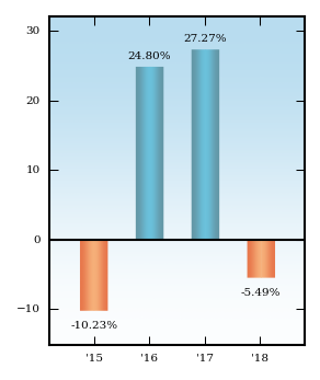 Bar Chart