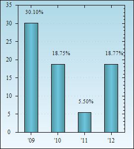 Bar Chart