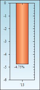 Bar Chart