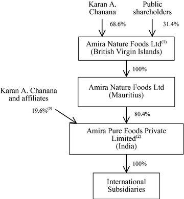 amira nature foods ltd