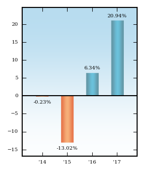 Bar Chart