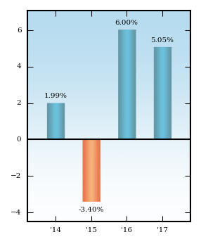 Bar Chart