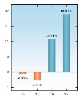 Bar Chart