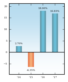 Bar Chart