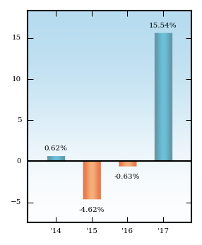 Bar Chart