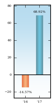 Bar Chart