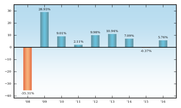 Bar Chart