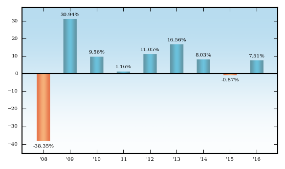 Bar Chart