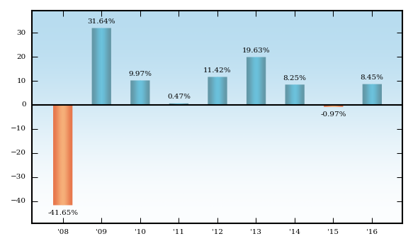 Bar Chart