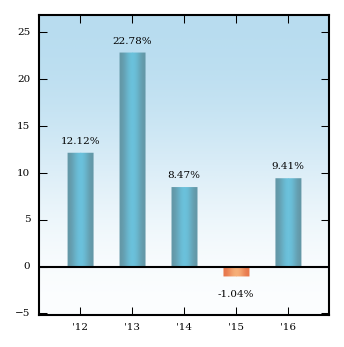 Bar Chart