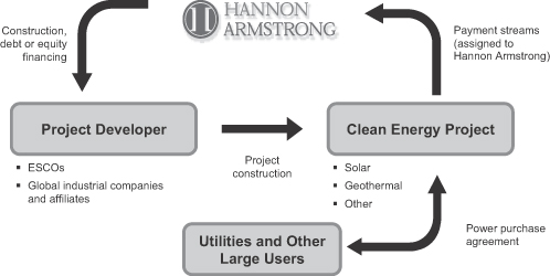 Empower and Hannon Armstrong Jointly Invest in Solar