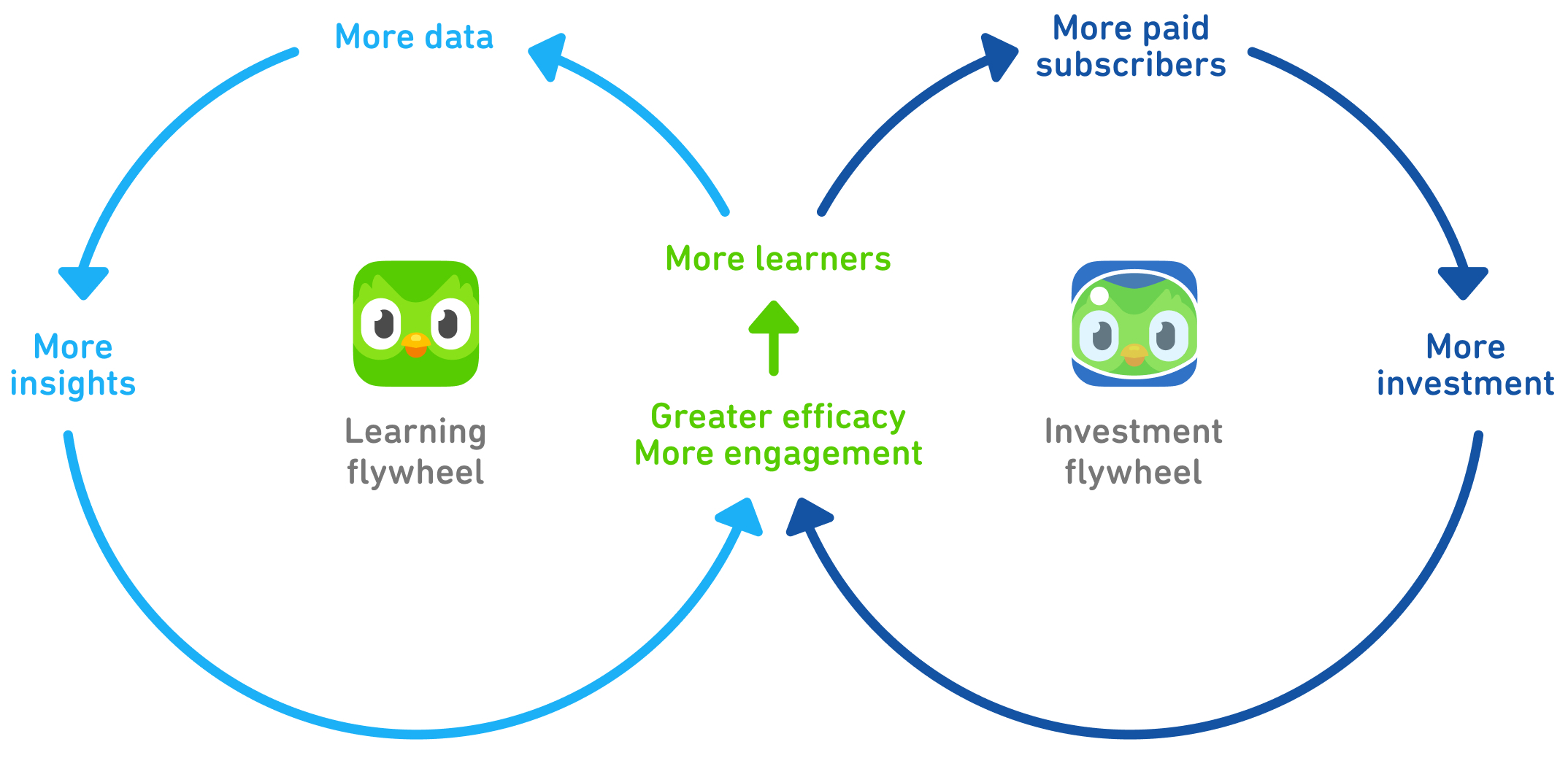 Como o Duolingo ganha dinheiro? Modelo de negócios do Duolingo em poucas  palavras - FourWeekMBA