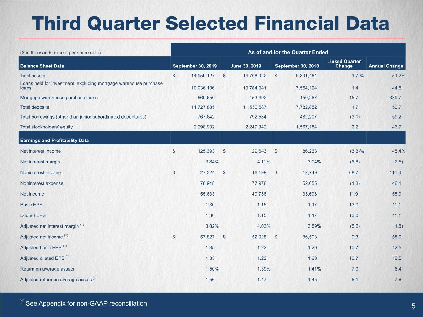 Total deposits