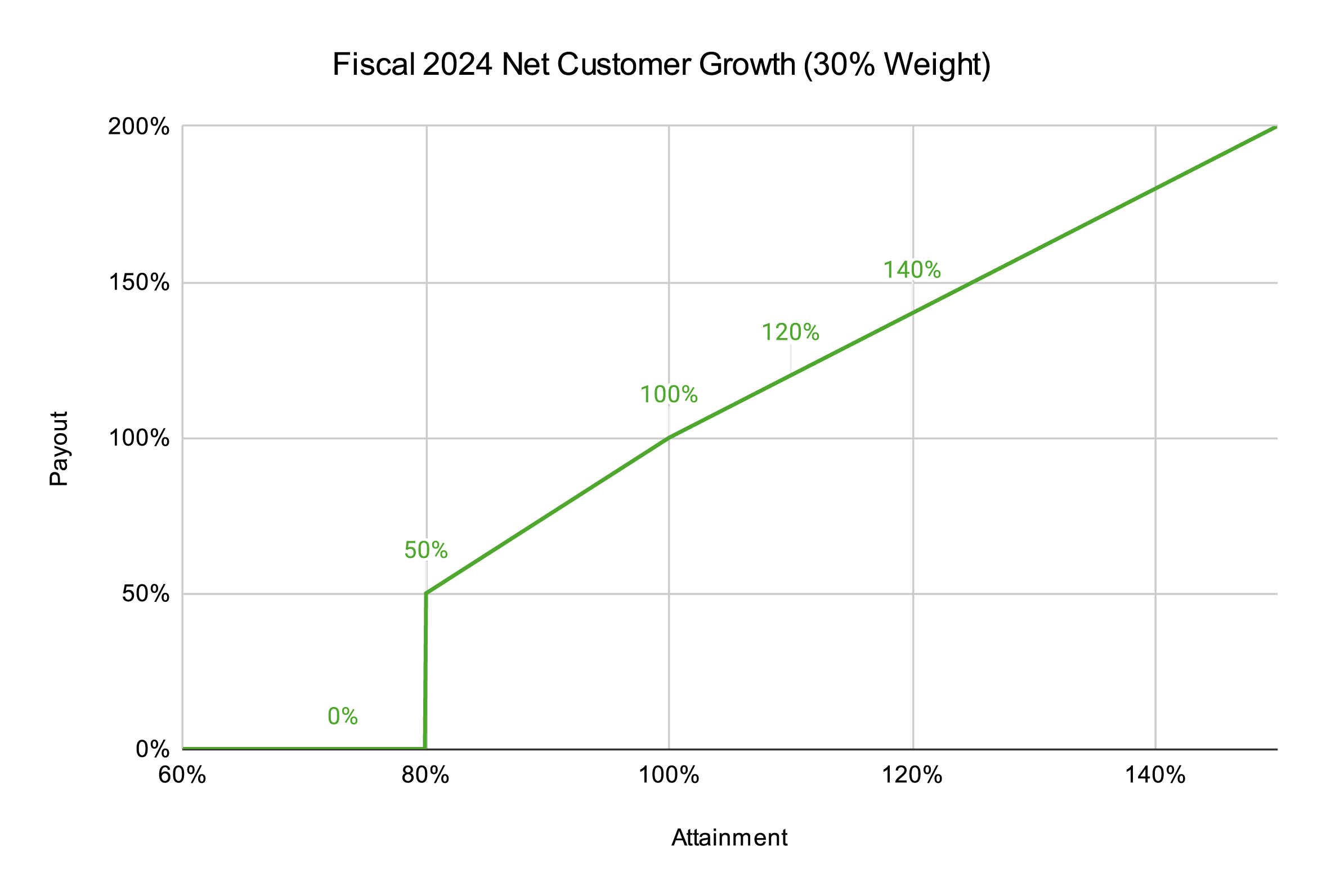 Fiscal-2024-Net-Customer-Growth-(30%-Weight).jpg