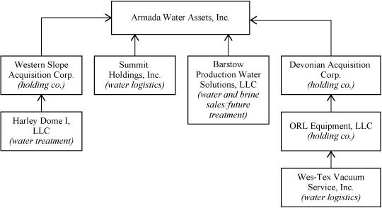 armada water assets inc