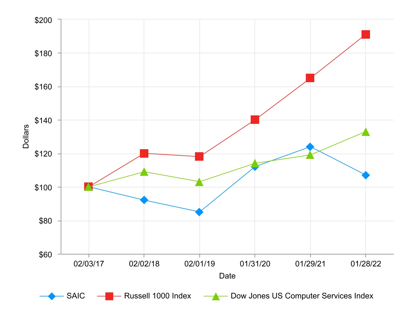 https://www.sec.gov/Archives/edgar/data/1571123/000157112322000007/saic-20220128_g1.jpg