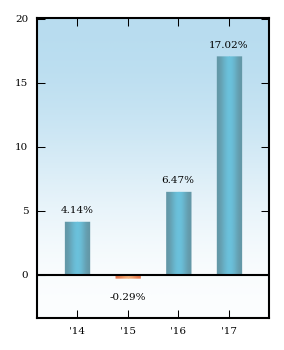 Bar Chart