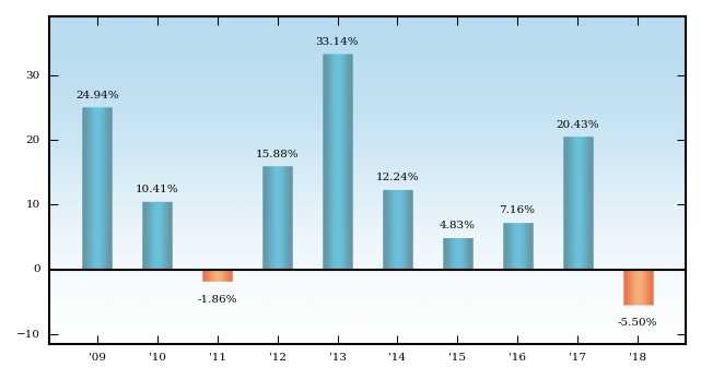 Bar Chart