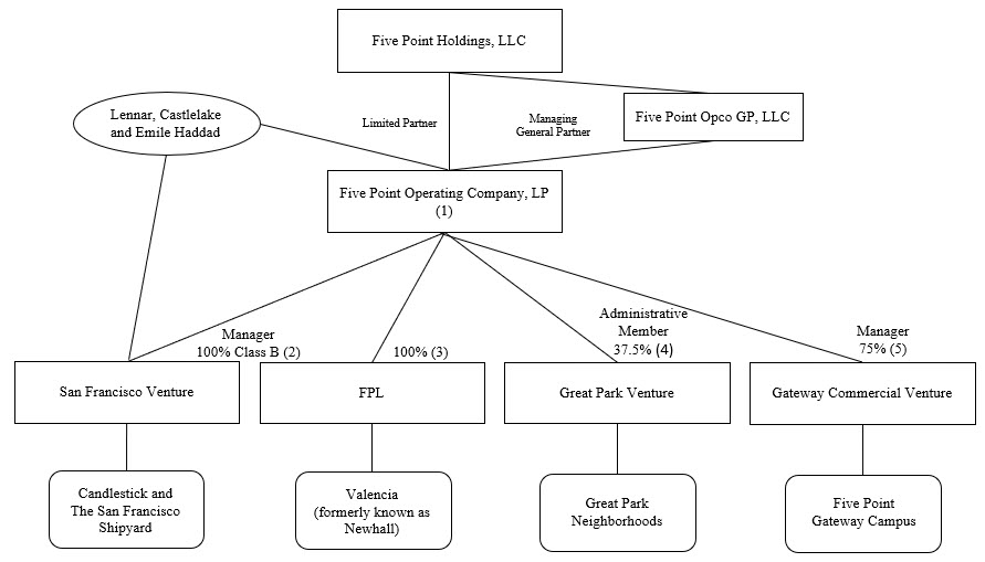 https://www.sec.gov/Archives/edgar/data/1574197/000157419722000016/fph-20211231_g1.jpg