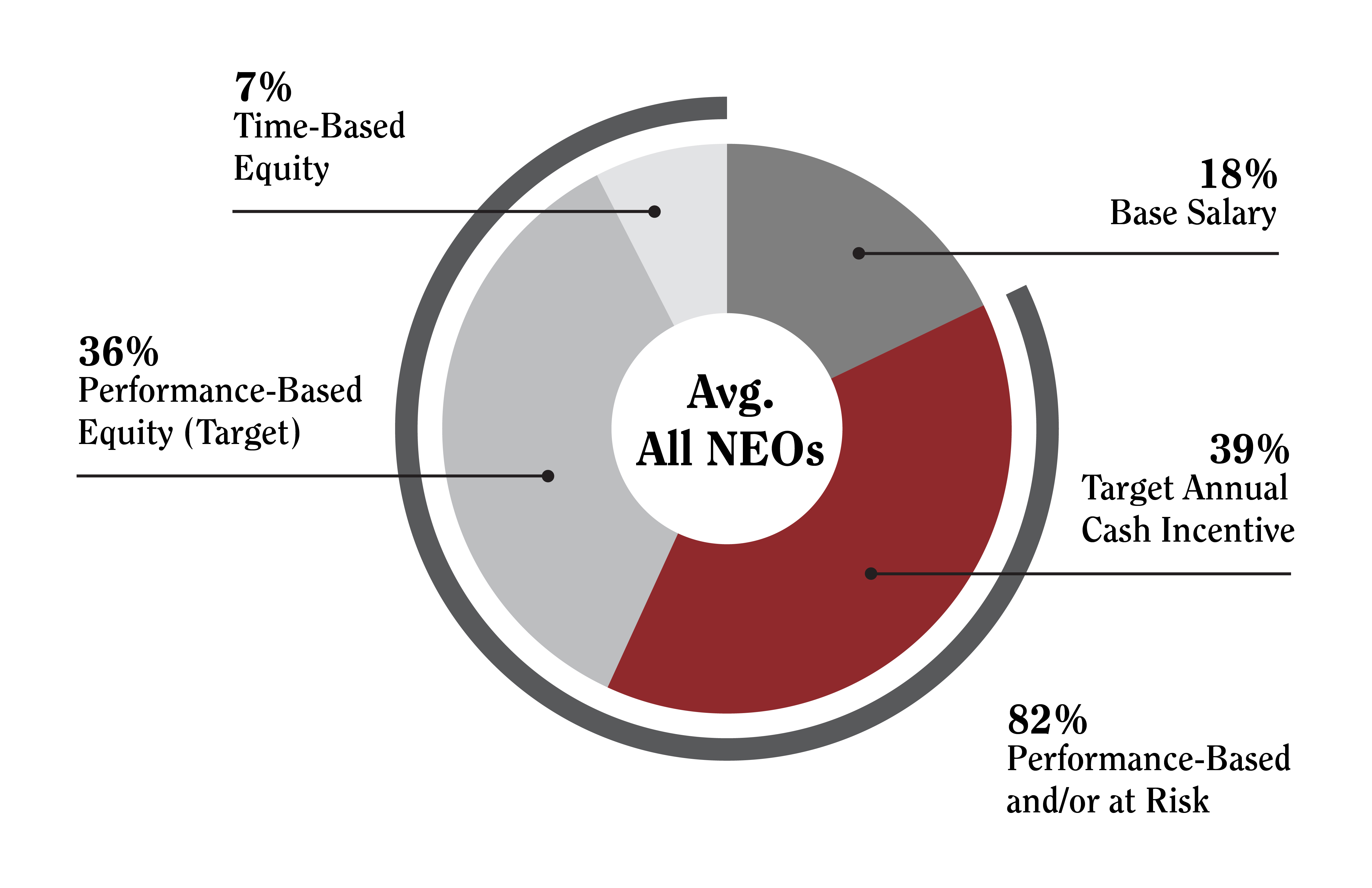 All NEOs Pay Mix.jpg