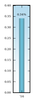 Bar Chart