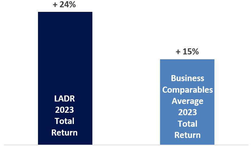 LADR & Peers 1-Year Total Return (2023).jpg