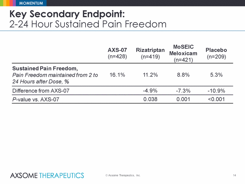 Ex99_2_axsome_axs-07 momentum results presentation_2019-12-30_final_page_14.gif