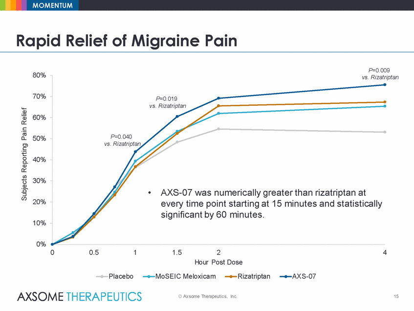 Ex99_2_axsome_axs-07 momentum results presentation_2019-12-30_final_page_15.gif