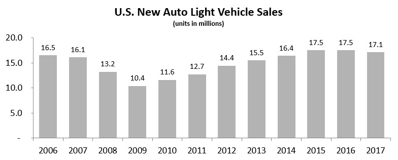 pg9newautolightvehiclesales.jpg