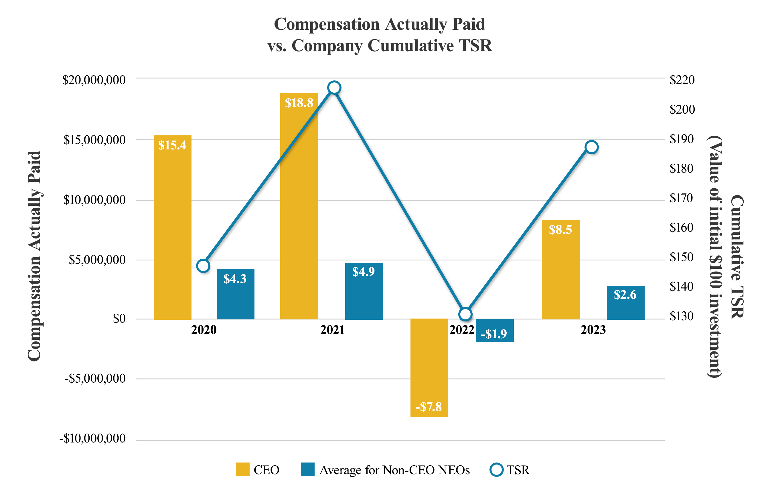 Compensation Actually Paid vs Company Cumulative 2024.jpg
