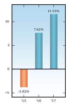 Bar Chart