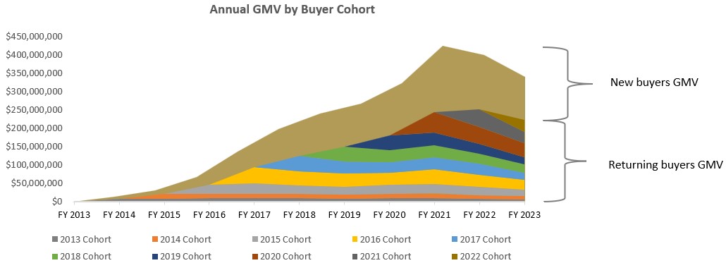 2023 Annual GMV by Buyer Cohort.jpg