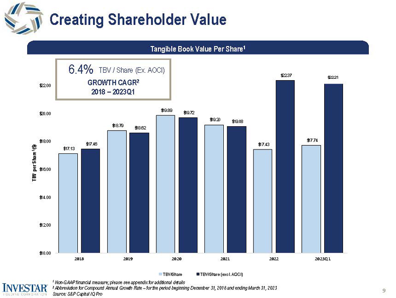 https://www.sec.gov/Archives/edgar/data/1602658/000143774923012909/investar09.jpg