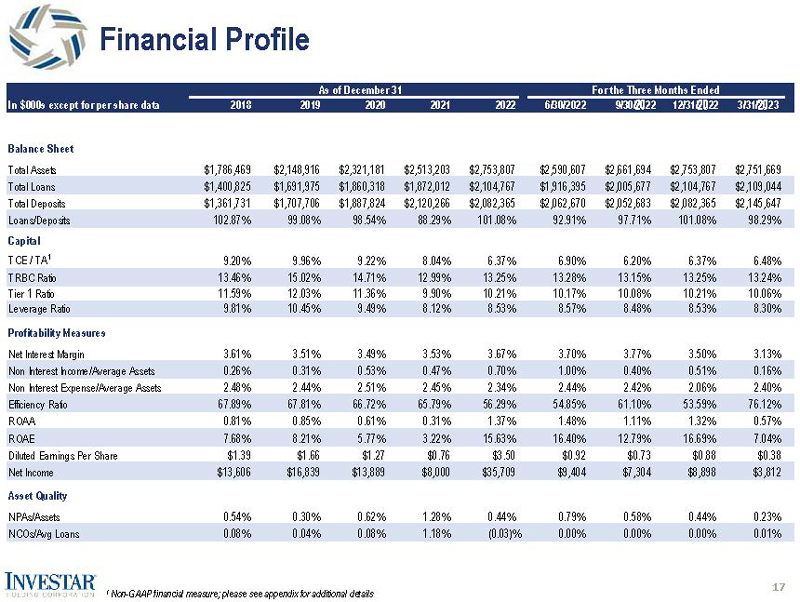 https://www.sec.gov/Archives/edgar/data/1602658/000143774923012909/investar17.jpg