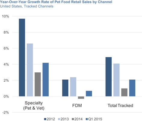 Pet Supplies Plus plots expansion as it passes $1 billion sales