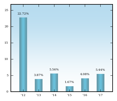 Bar Chart