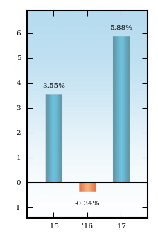 Bar Chart