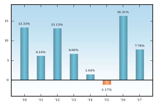 Bar Chart