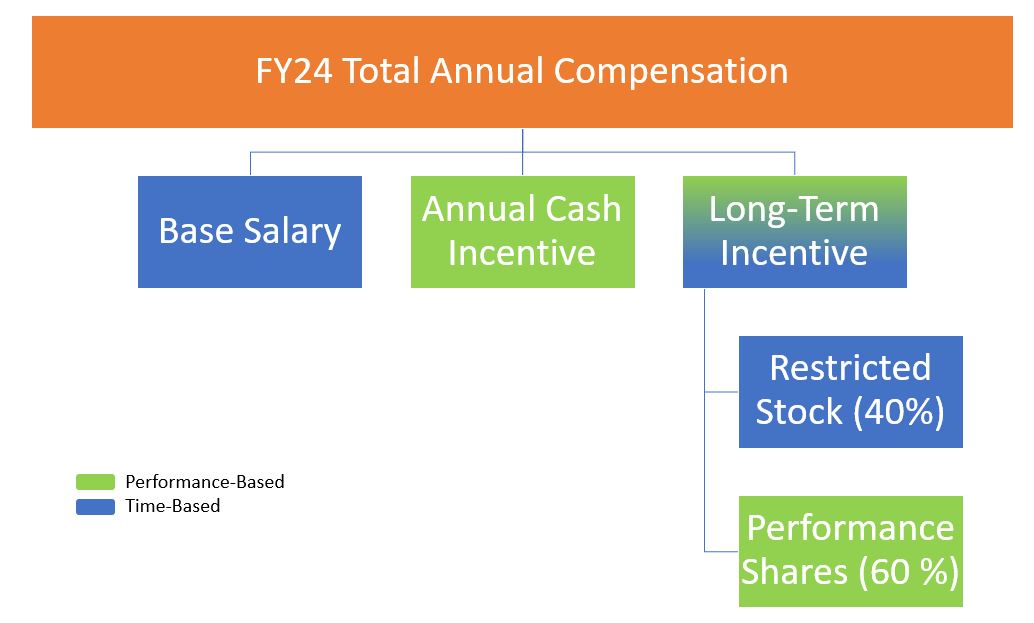 FY24 Compensation Overview Chart.jpg
