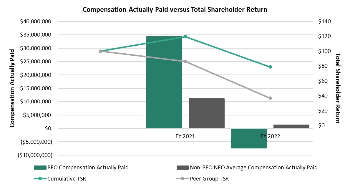 Compensation Actually Paid versus Total Shareholder Return.jpg