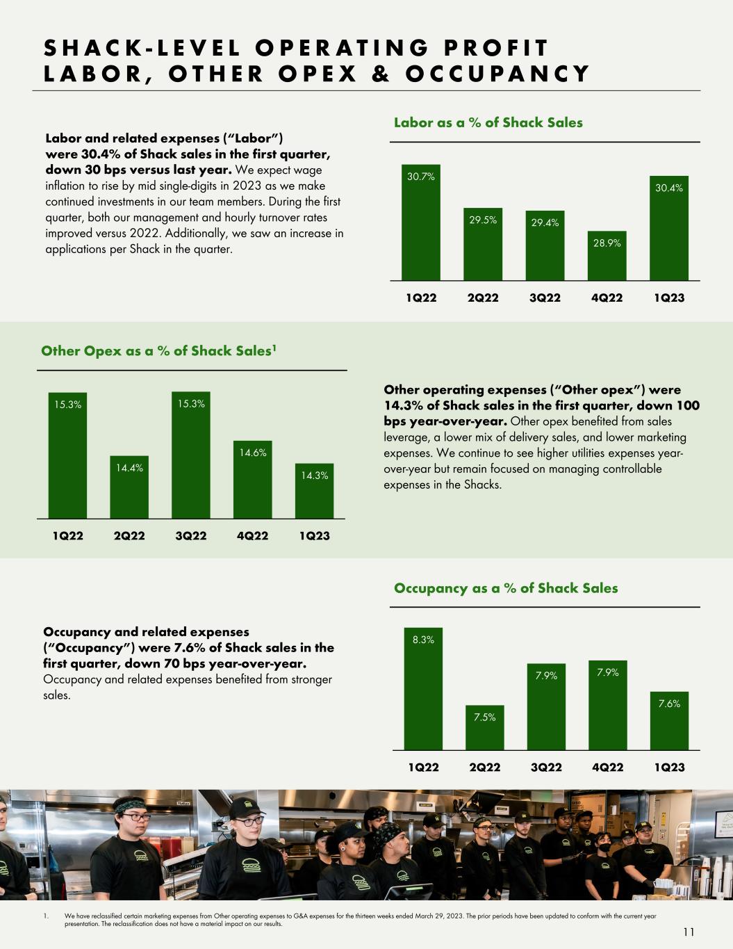 Shake Shack Investing More Than $10M in Restaurant Teams