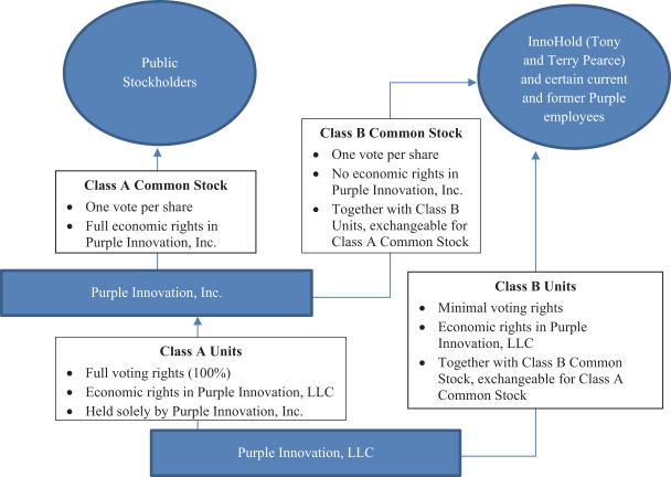 Overview - Purple Innovation, Inc.