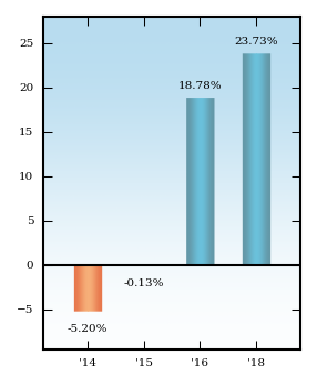 Bar Chart