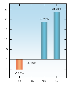 Bar Chart